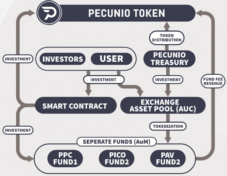 User token. Investment token. токенизация компании. ico история транзакций. contract exchange.