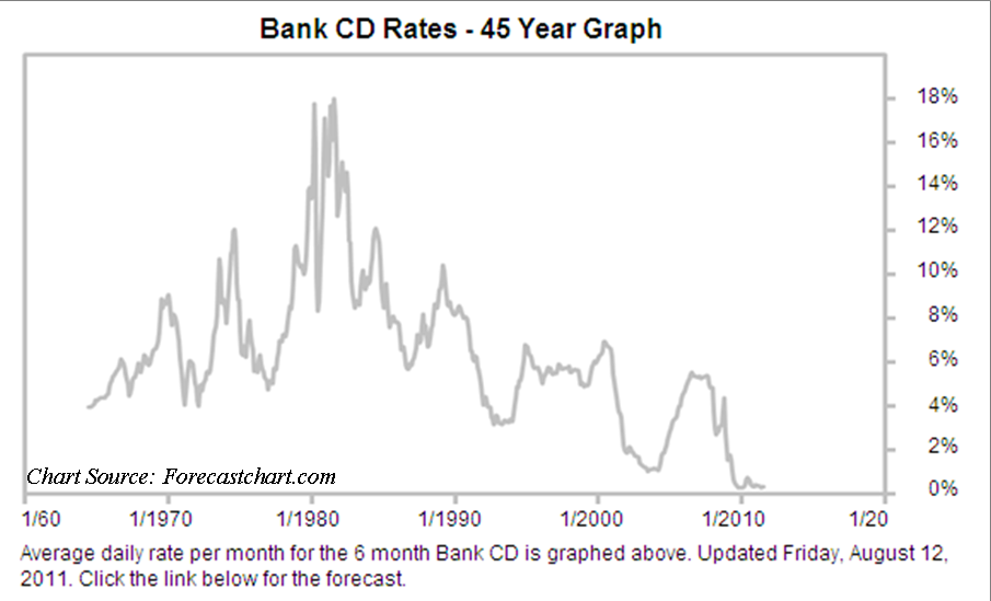 Historical Cd Rate Chart