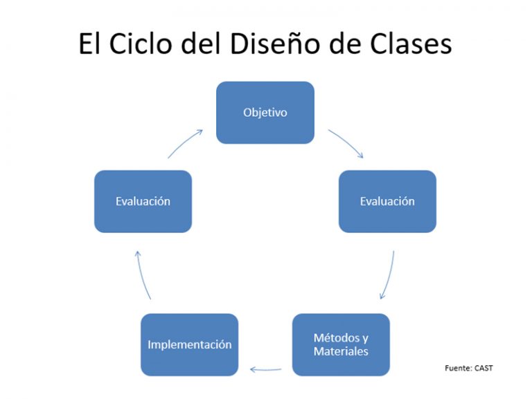 Diseño universal de aprendizaje. La educación inclusiva Blog forMadrid Diseño universal de aprendizaje. La educación inclusiva Blog forMadrid