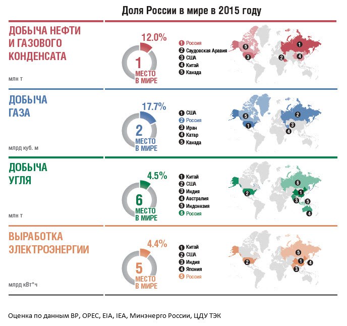 Попутный нефтяной газ в россии добыча. Контрольная работа тэк. Тест добыча нефти и газа. Тест добыча нефти и газа. Объемы сжигания попутного нефтяного газа.