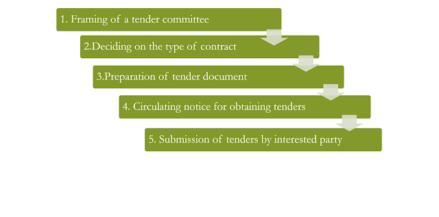 procedure for inviting and processing tenders negotiating tender process
