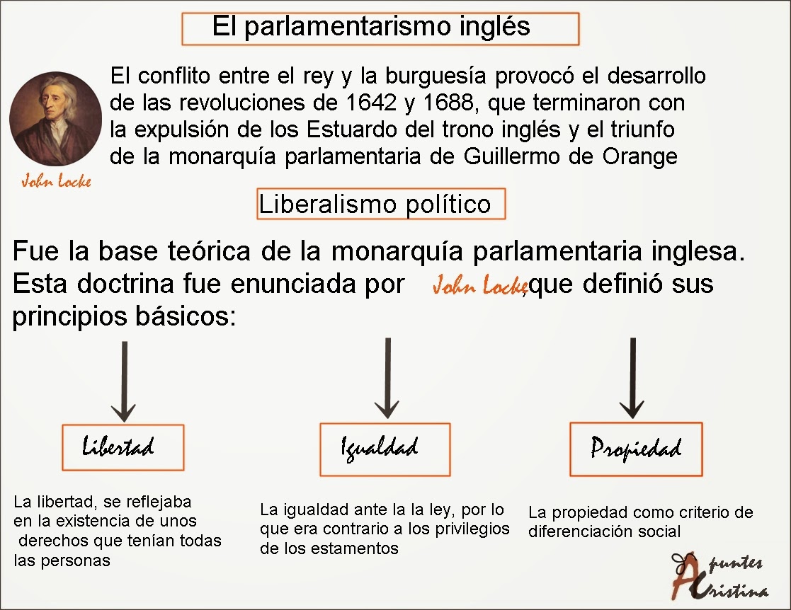 CCSS 4º ESO Los Sauces Compara la Monarquía Absoluta y Parlamentarismo