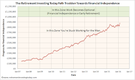 Path Trodden Toward Financial Independence