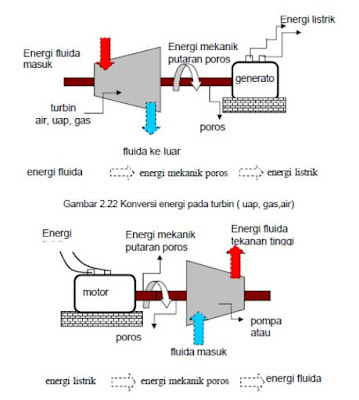 Konversi energi pada pompa atau kompresor Konversi energi pada pompa atau kompresor
