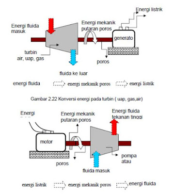 Konversi energi pada pompa atau kompresor