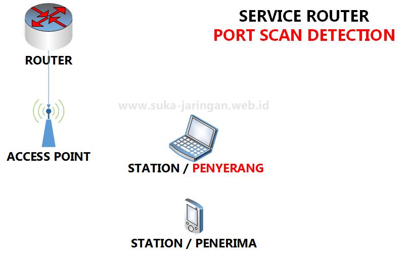 Cara Mengamankan Router dari Scan Port Detection Een Pahlefi Al Banjari