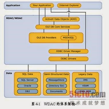 On the Journey to be a SQL Server Professional: 第四章 - 数据库连接组件编程机理 (SQL ...
