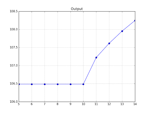 Chart: Output