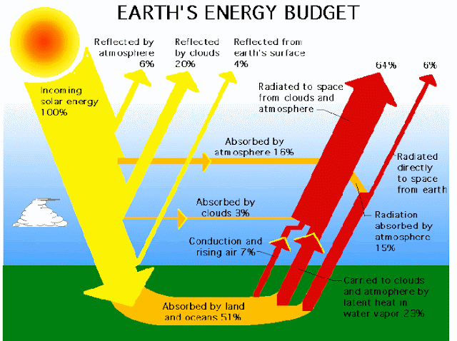 shows the %s of solar energy
