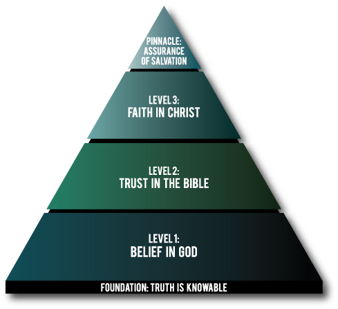 The Faith Pyramid