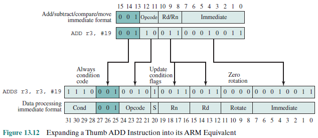 Arsitektur Komputer: CHAPTER 13.4 x86 AND ARM INSTRUCTION FORMATS
