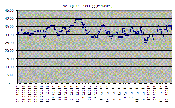 nexttrade teoseng in a sweet spot egg prices chart
