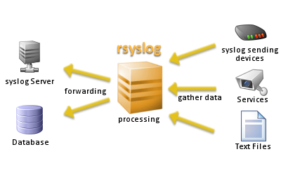 Sender device. Syslog сервер. Служба rsyslog. Схема Syslog. Syslog коммутатор.