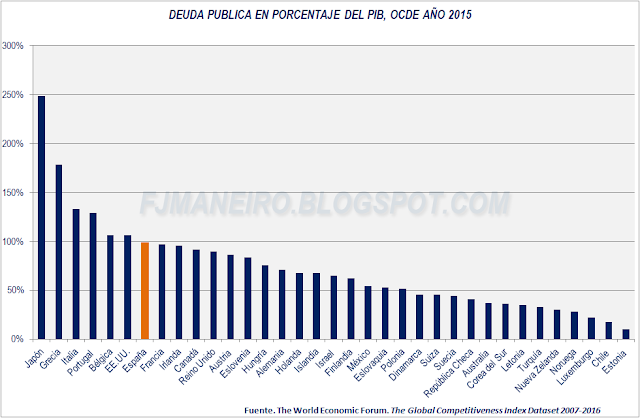 Deuda pública en porcentaje del PIB, países OCDE, año 2015