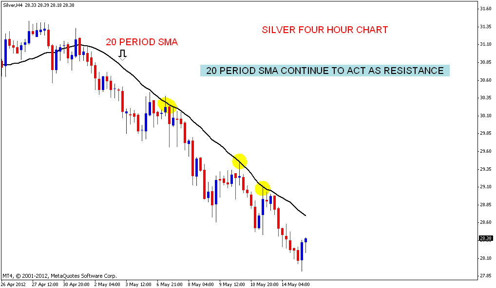 Stock Market Chart Analysis SILVER Trend update