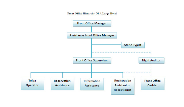 Hotel Management Hierarchy