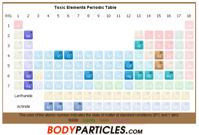 Periodic Table Toxic Elements