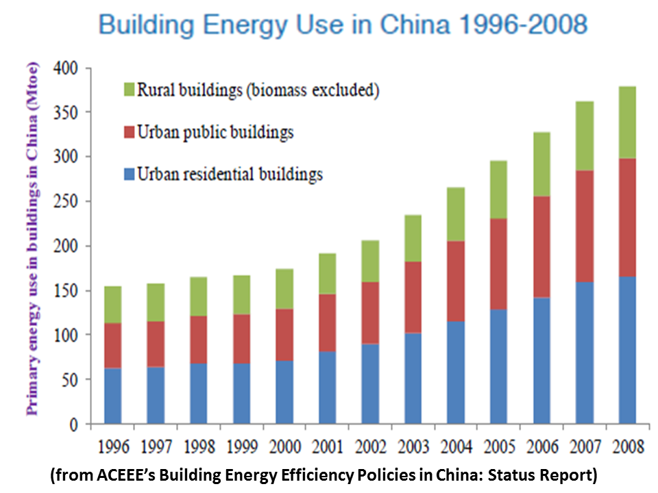 NewEnergyNews HOW CHINA IS BUILDING ENERGY EFFICIENCY