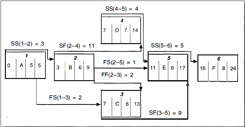 Contoh Menghitung Menyusun Jaringan Pdm Pt Bekasi Raya Putra