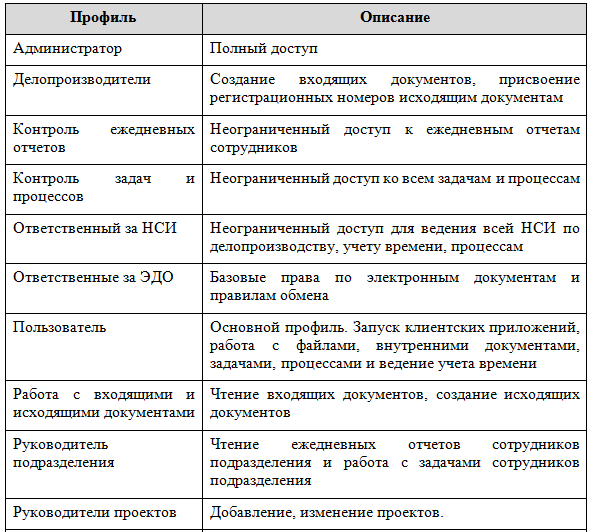 Профиль Описание Администратор Полный доступ Делопроизводители Создание входящих документов, присвоение регистрационных номеров исходящим документам Контроль ежедневных отчетов Неограниченный доступ к ежедневным отчетам сотрудников Контроль задач и процессов Неограниченный доступ ко всем задачам и процессам Ответственный за НСИ Неограниченный доступ для ведения всей НСИ по делопроизводству, учету времени, процессам Ответственные за ЭДО Базовые права по электронным документам и правилам обмена Пользователь Основной профиль. Запуск клиентских приложений, работа с файлами, внутренними документами, задачами, процессами и ведение учета времени Работа с входящими и исходящими документами Чтение входящих документов, создание исходящих документов Руководитель подразделения Чтение ежедневных отчетов сотрудников подразделения и работа с задачами сотрудников подразделения Руководители проектов Добавление, изменение проектов.