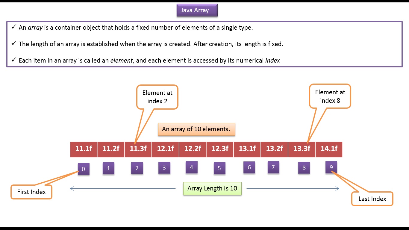 JAVA EE Java Tutorial Java Array (float values)