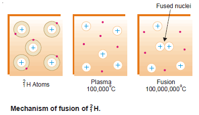 Nuclear Fusion: Definition, Occurrence, Examples, Applications