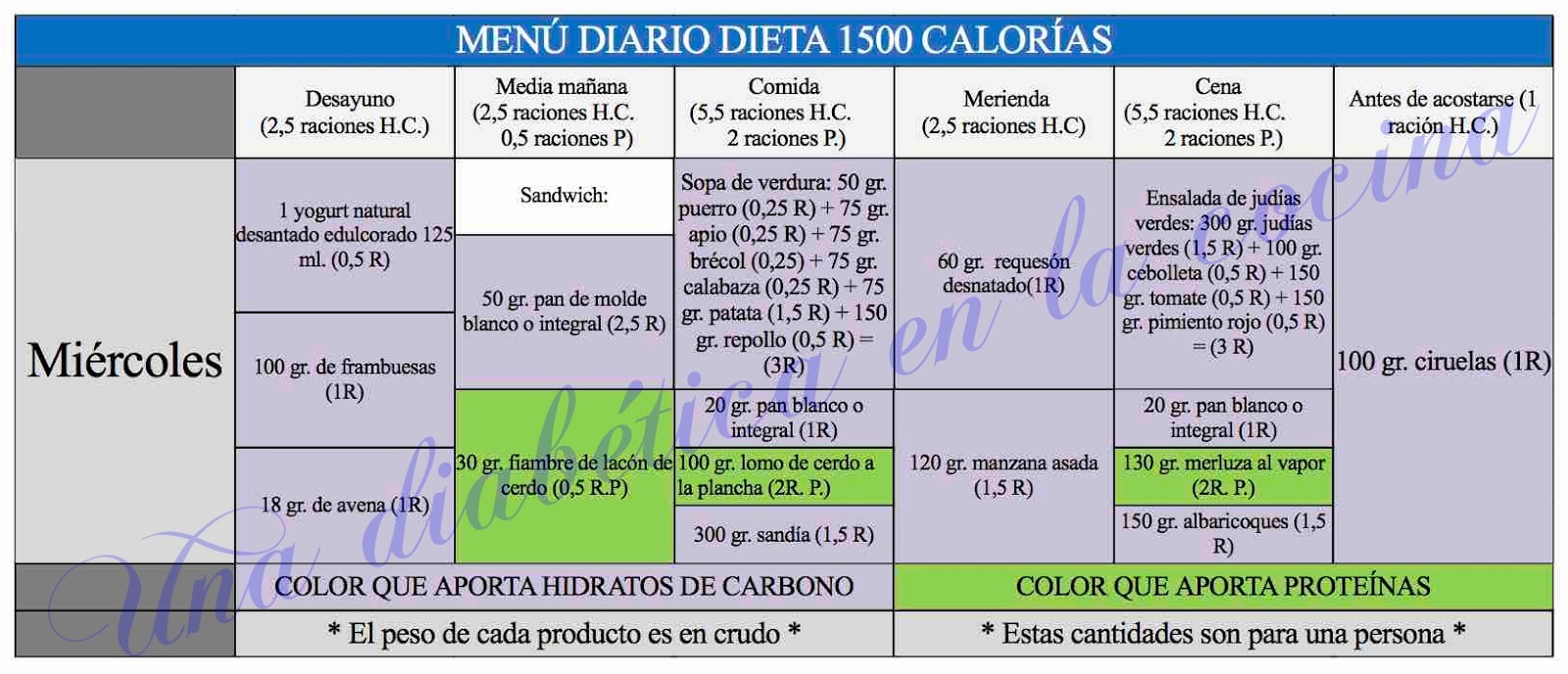 Tabla menu dieta disociada