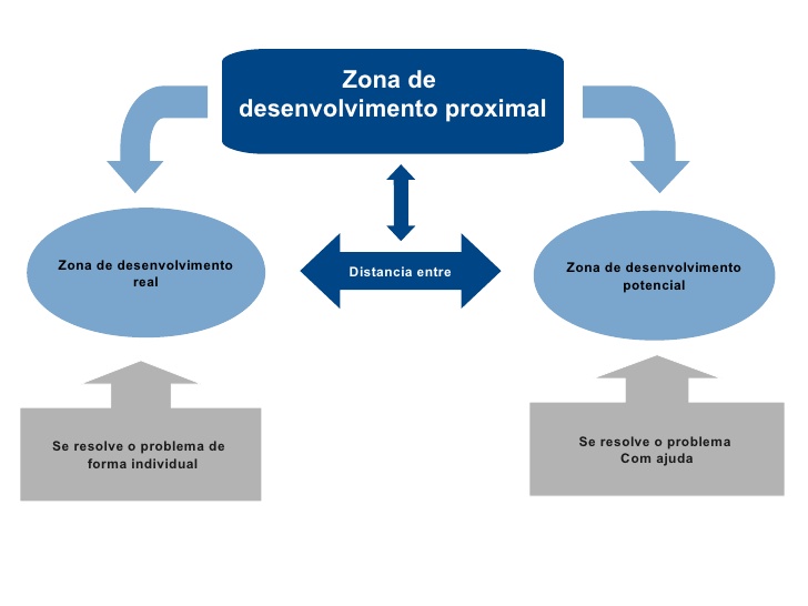Zone Of Proximal Development Vygotsky Zone Of Proximal Development , Free Transparent Clipart Zone Of Proximal Development Vygotsky Zone Of Proximal Development , Free Transparent Clipart