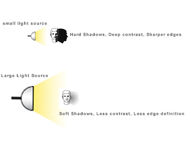 Size of Light Source and its effect on Shadows