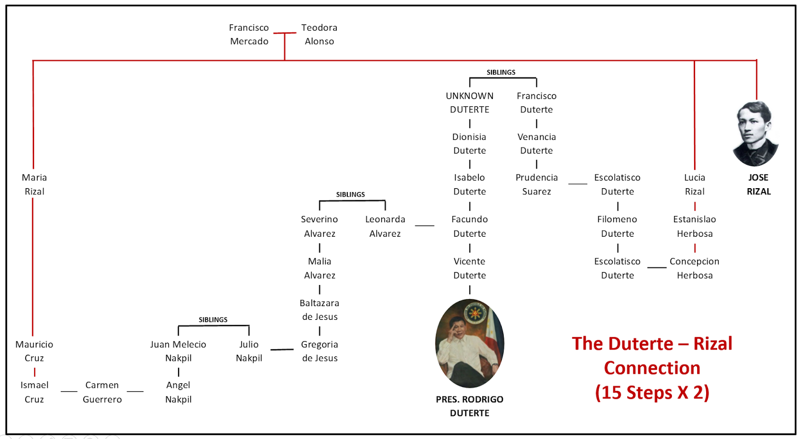 Filipino Genealogy Project: President Duterte and the Genealogy of Power
