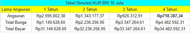 Tabel 1 Angsuran Kur BRI 2018 - Total Bunga dan Total Bayar Tabel Angsuran KUR BRI 30 Juta