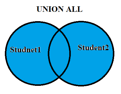 Union sql примеры. Union sql. union union all. union all sql. oracle union.