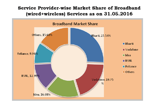 TRAI Report Card May 2016: BSNL beats all major private operators in monthly growth rate of wireless subscribers