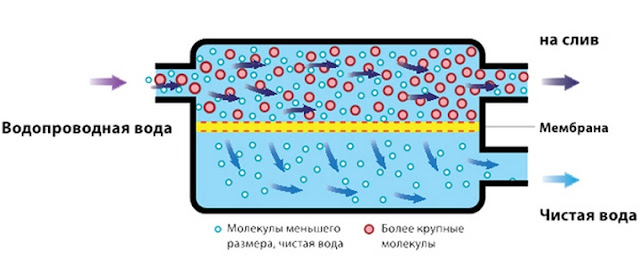 Как работает фильтр для воды системы обратного осмоса Услуги сантехника в Москве и Московской области