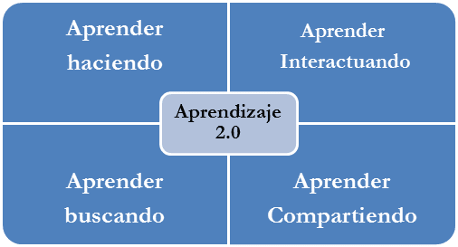 Componentes del Aprendizaje 2.0 Componentes del Aprendizaje 2.0