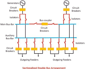Sectionalized Double Bus bar Arrengement System
