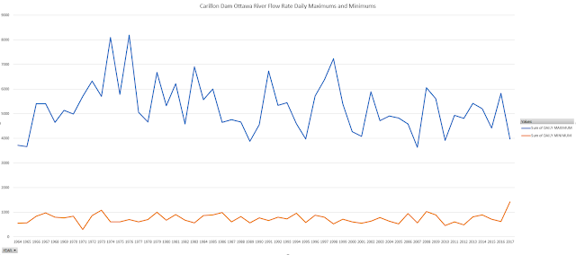 Daily Maximum and Minimum Flow Rates for Carillon Dam