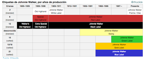 JHONNIE WALKER, una historia acompañada de los principales conceptos de Marketing y Gestión de Operaciones