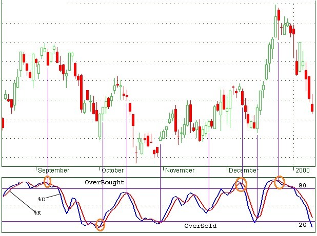 Stochastic oscillator binary options