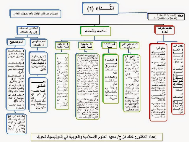مخططات النحو كامل للدكتور خالد خميس فراج 53