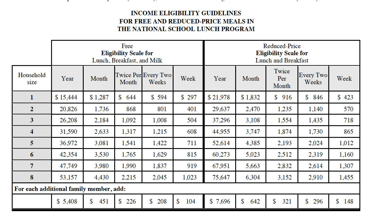 Federal Income Chart For Reduced Lunch 2016