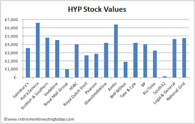 Retirement Investing Today High Yield Portfolio