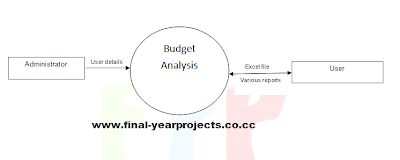 Budget Analysis System