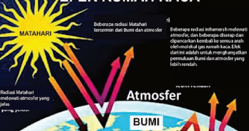 Jelaskan Proses Terjadinya Pemanasan Global Atau Efek