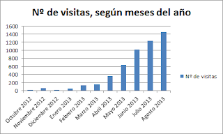 Visitas a Sociología Necesaria