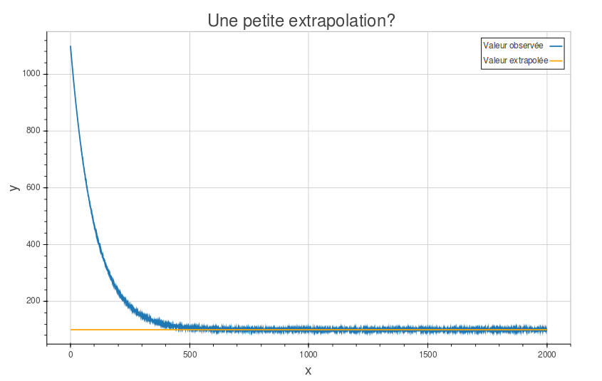 Comment Faire Une Extrapolation Sur Excel Extrapolation