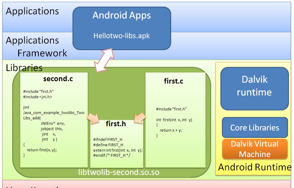 智慧生活科技專業社群: Java Native Interface (JNI) Android C程式間傳遞篇--以two-libs為例