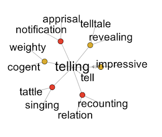 The Visual Thesaurus array for "telling"