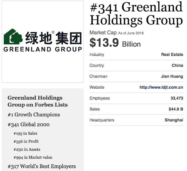 In Forbes Global 2000 ranking, Greenland Holding Group rises to 307