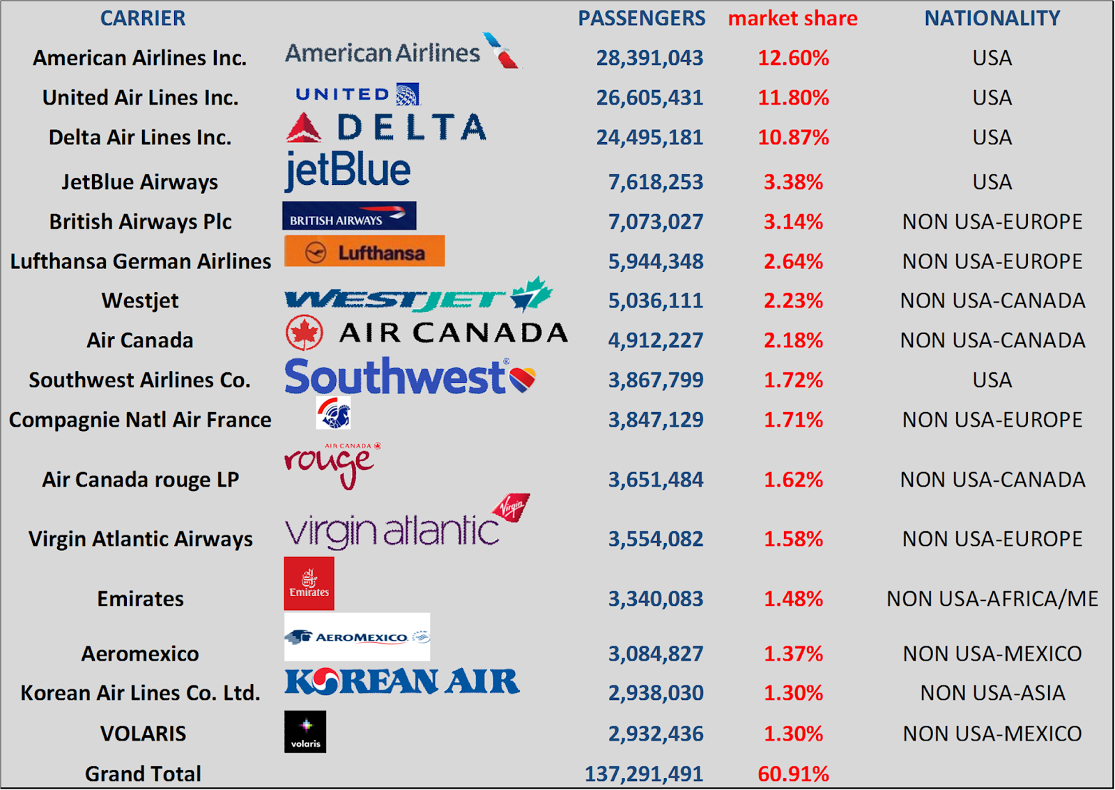the majority of the traffic was carried by american airlines which are holding a 48 market share followed by european and asian airlines the majority of the traffic was carried by american airlines which are holding a 48 market share followed by european and asian airlines